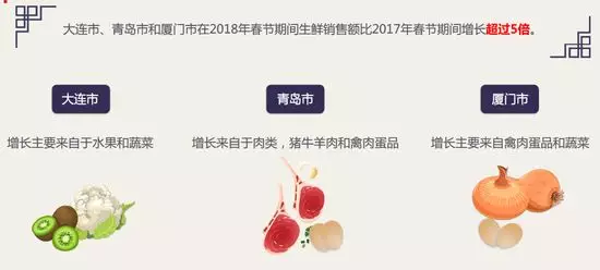 京東：50、60后成生鮮電商消費主力