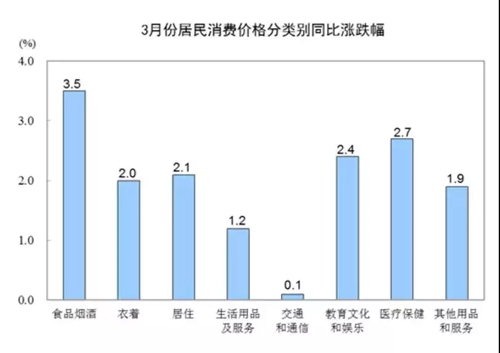 豬肉價格連降25個月后首漲，拉動CPI作用顯現