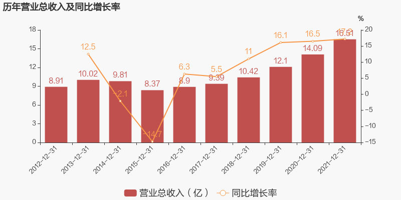 惠發(fā)2021營(yíng)收16.51億，三全一季度凈利2.61億