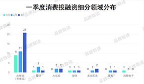 一季度消費(fèi)行業(yè)融資超26億，餐飲業(yè)占七成