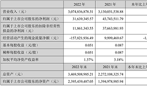 千味央廚凈利首次過(guò)億元，預(yù)制菜銷售翻倍；得利斯?fàn)I收30.75億元，發(fā)力線上營(yíng)銷